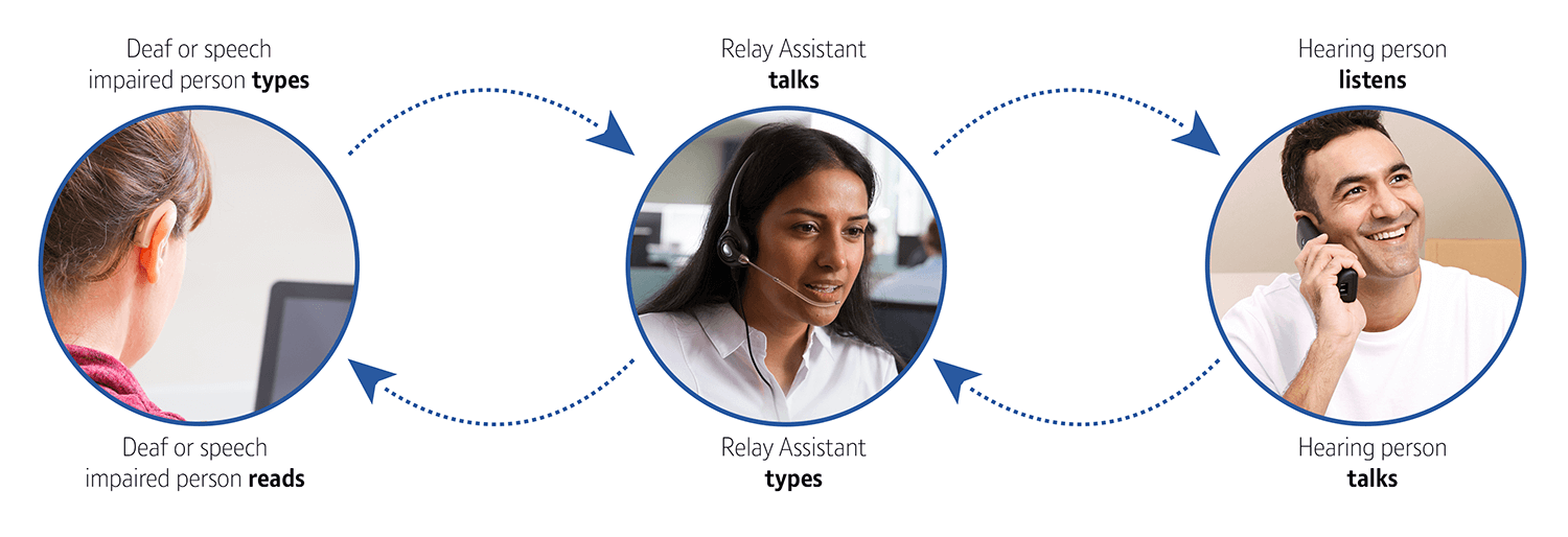 Image showing how a deaf or speech impaired person types to a Relay Assistant, who talks to a hearing person in a phone conversation